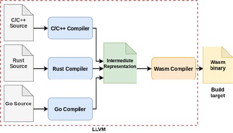 llvm tool chain.